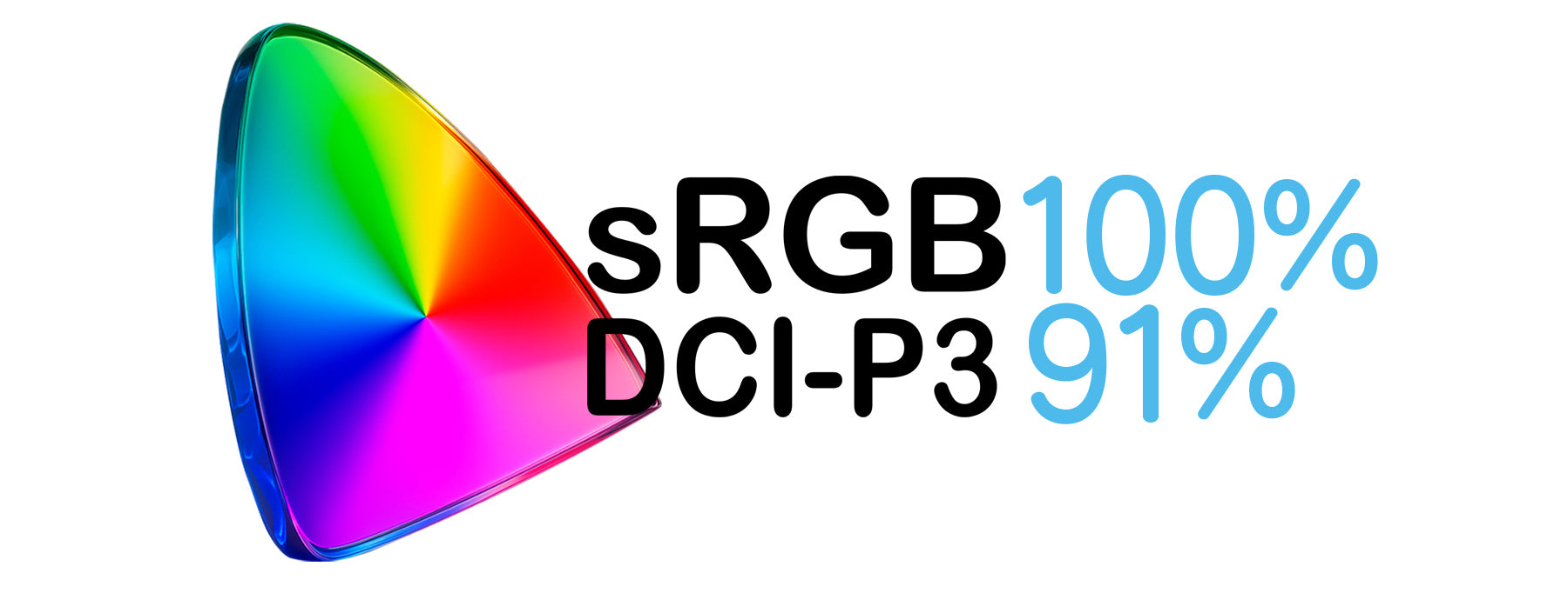 sRGB:100％、DCI-P3:91％をカバー